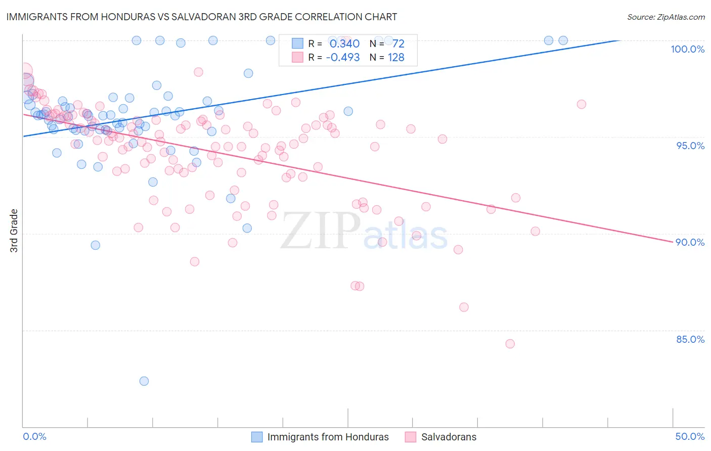 Immigrants from Honduras vs Salvadoran 3rd Grade