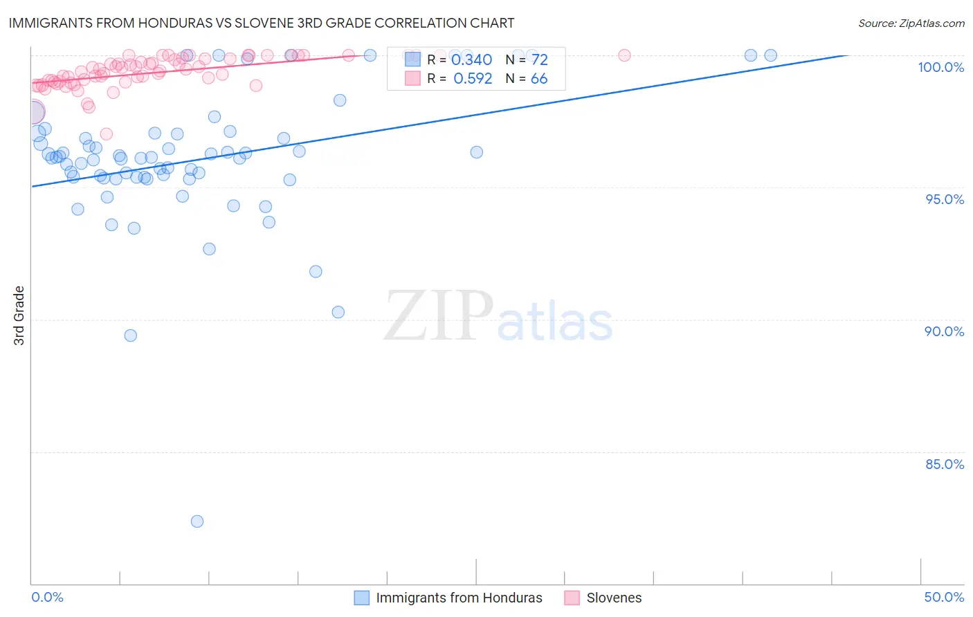 Immigrants from Honduras vs Slovene 3rd Grade