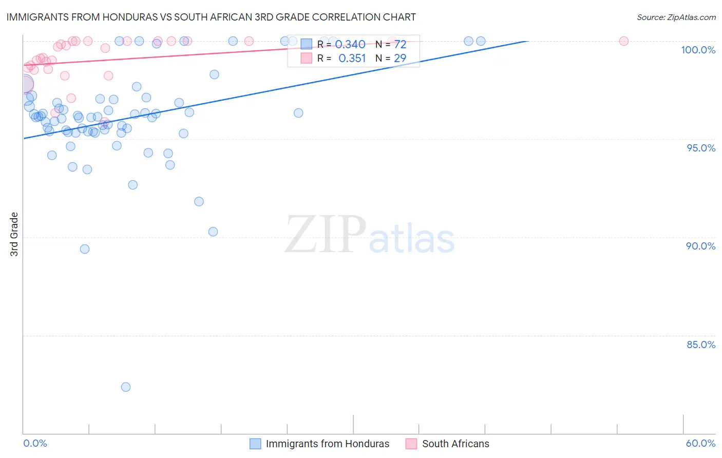 Immigrants from Honduras vs South African 3rd Grade