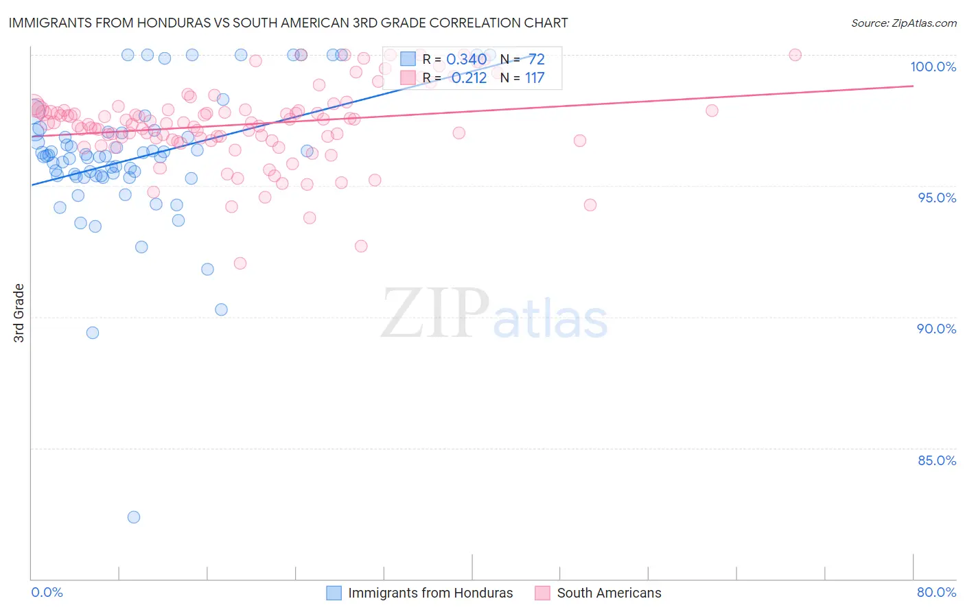 Immigrants from Honduras vs South American 3rd Grade