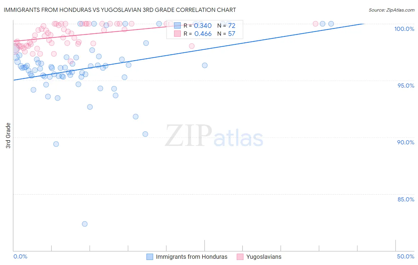 Immigrants from Honduras vs Yugoslavian 3rd Grade
