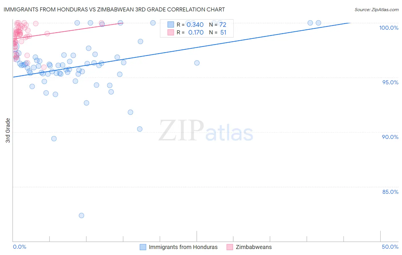 Immigrants from Honduras vs Zimbabwean 3rd Grade
