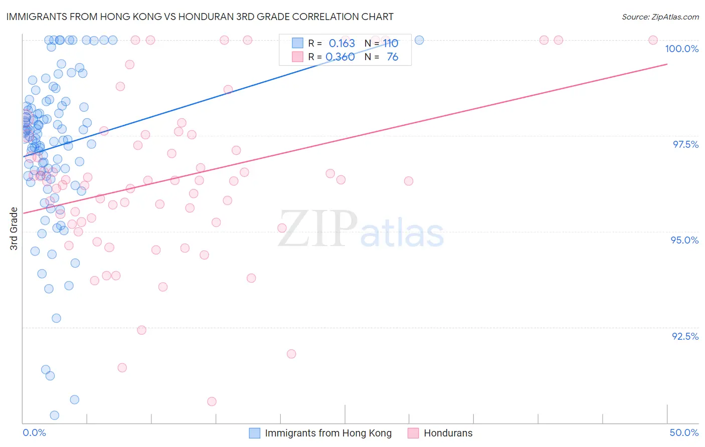 Immigrants from Hong Kong vs Honduran 3rd Grade
