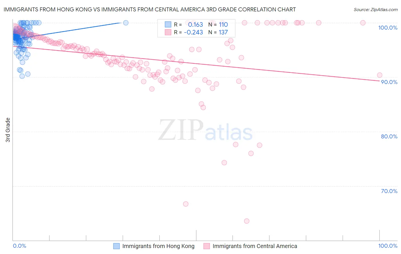 Immigrants from Hong Kong vs Immigrants from Central America 3rd Grade