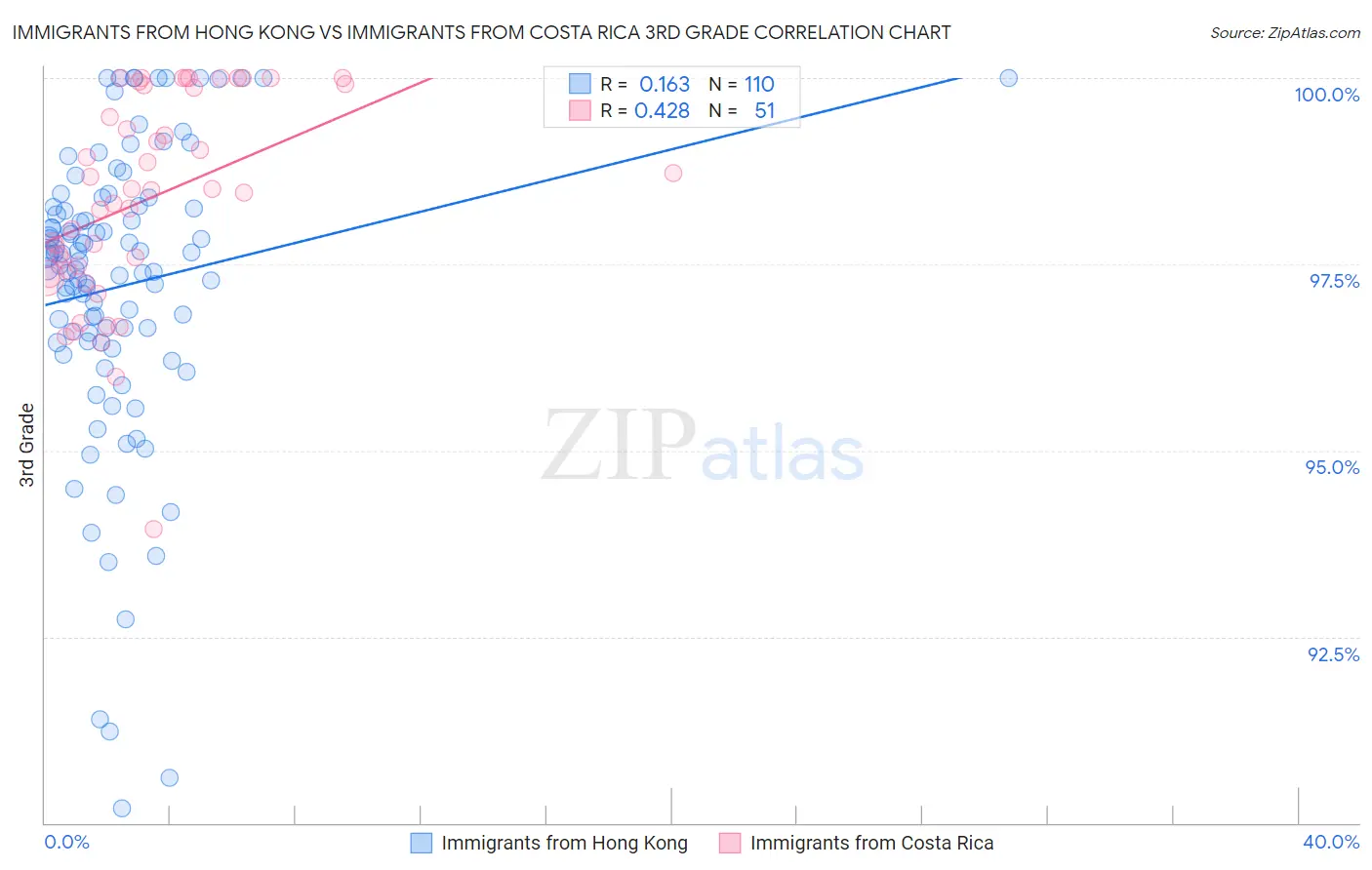 Immigrants from Hong Kong vs Immigrants from Costa Rica 3rd Grade