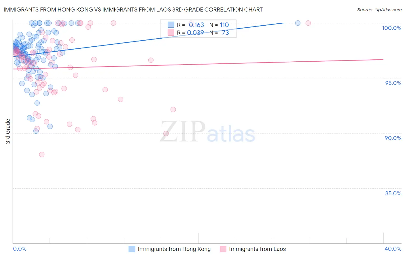 Immigrants from Hong Kong vs Immigrants from Laos 3rd Grade