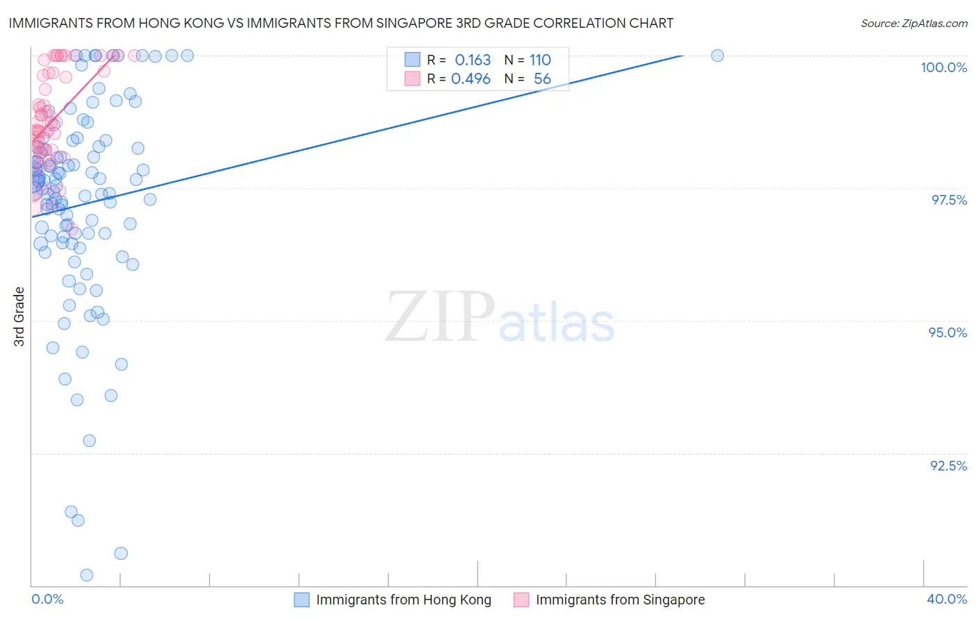 Immigrants from Hong Kong vs Immigrants from Singapore 3rd Grade