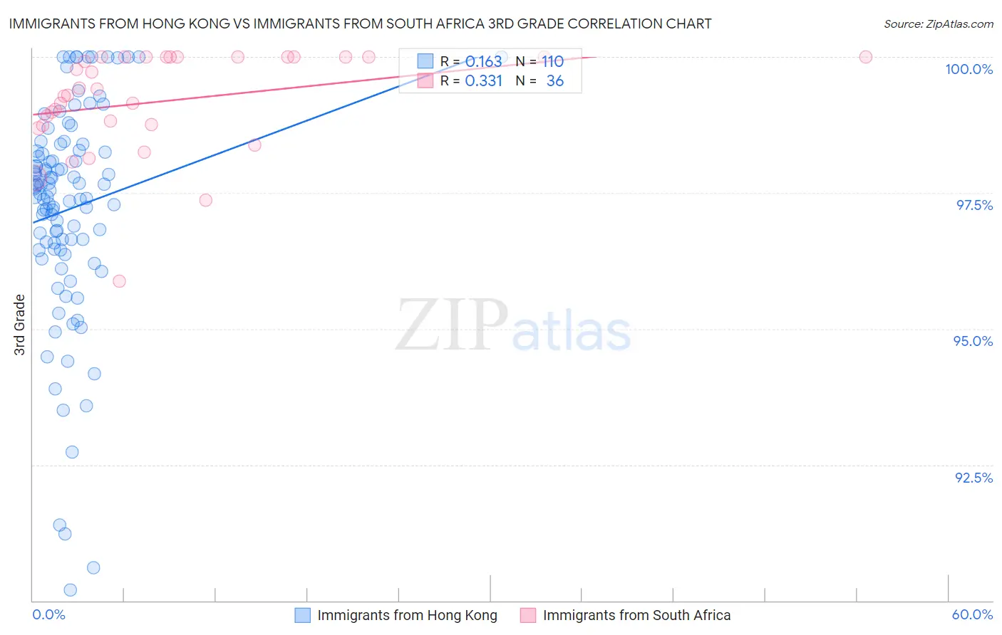 Immigrants from Hong Kong vs Immigrants from South Africa 3rd Grade