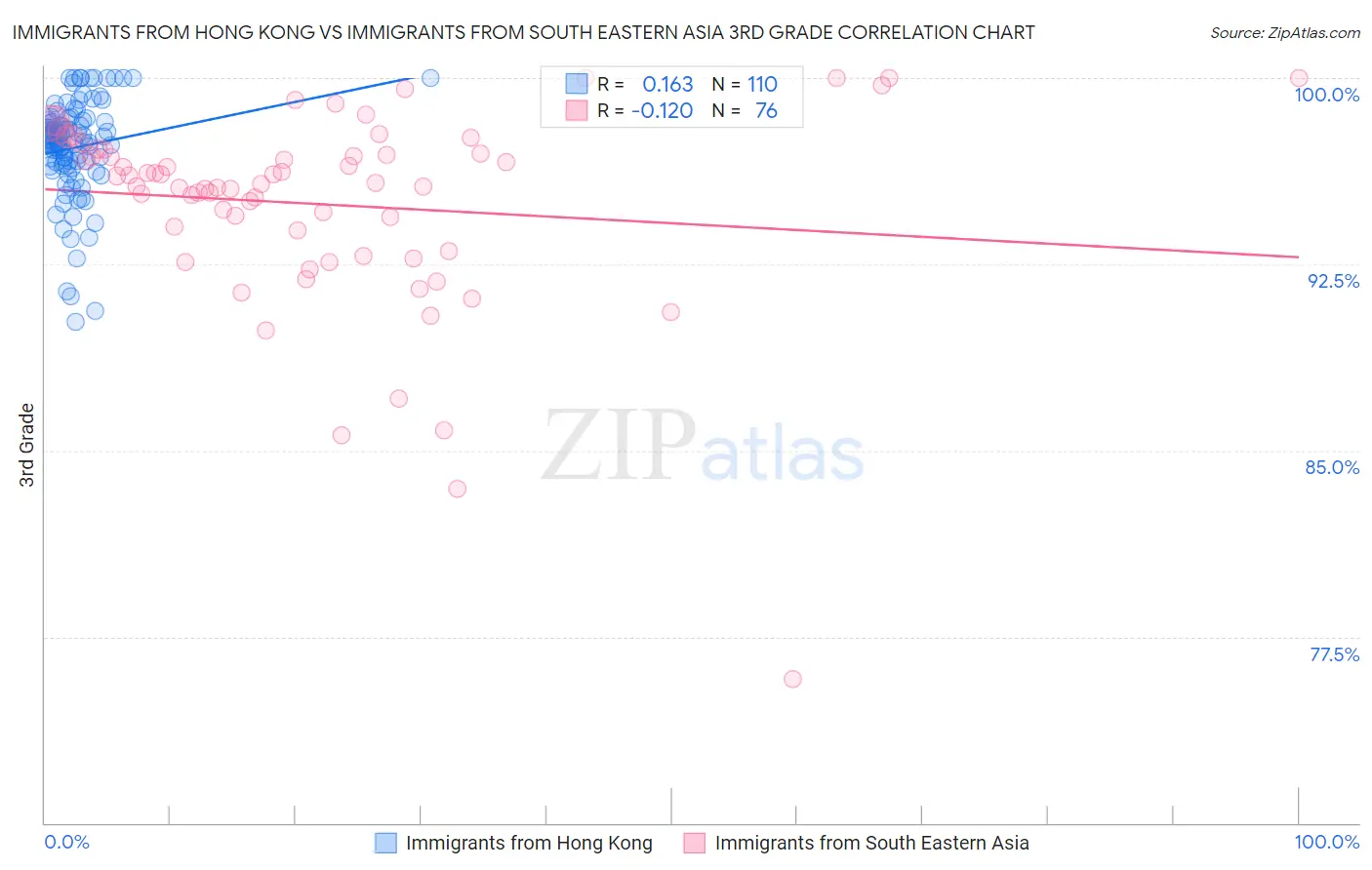 Immigrants from Hong Kong vs Immigrants from South Eastern Asia 3rd Grade