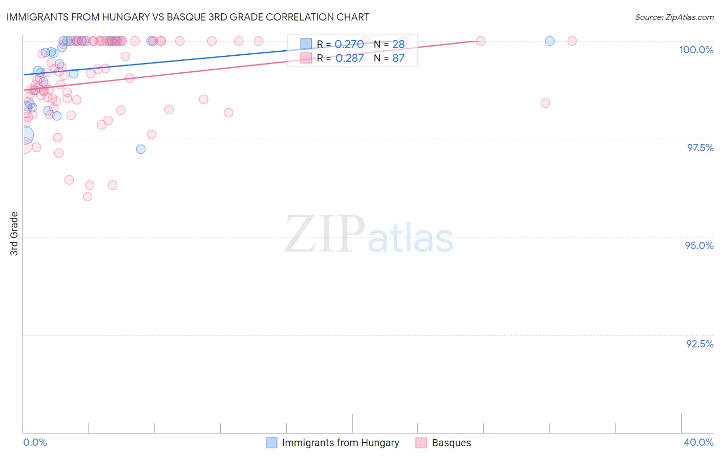 Immigrants from Hungary vs Basque 3rd Grade