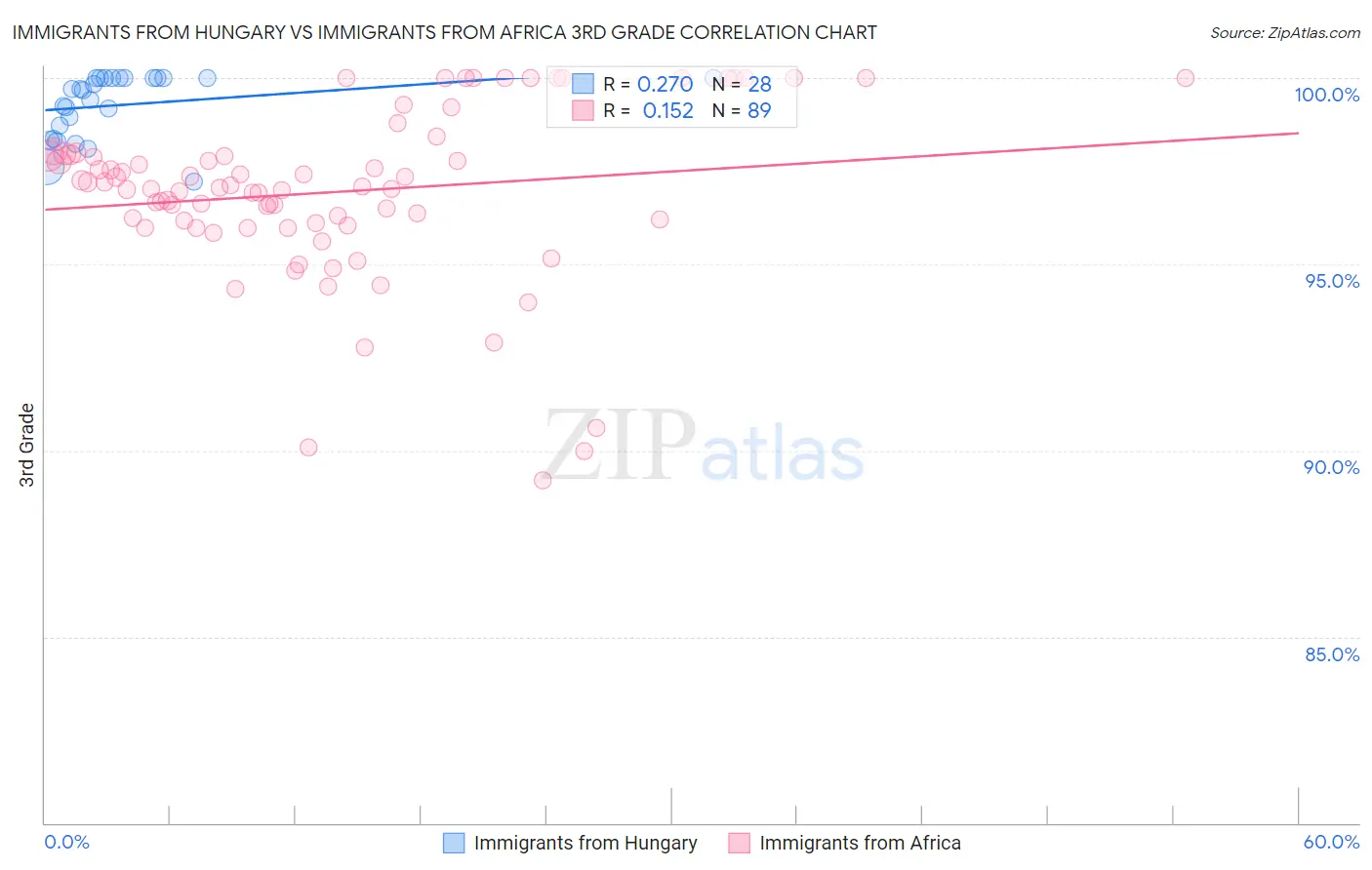 Immigrants from Hungary vs Immigrants from Africa 3rd Grade