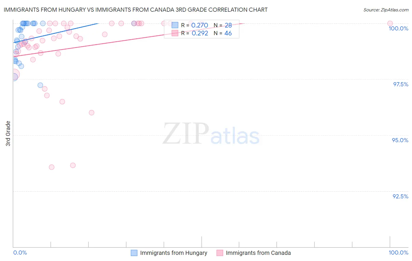 Immigrants from Hungary vs Immigrants from Canada 3rd Grade