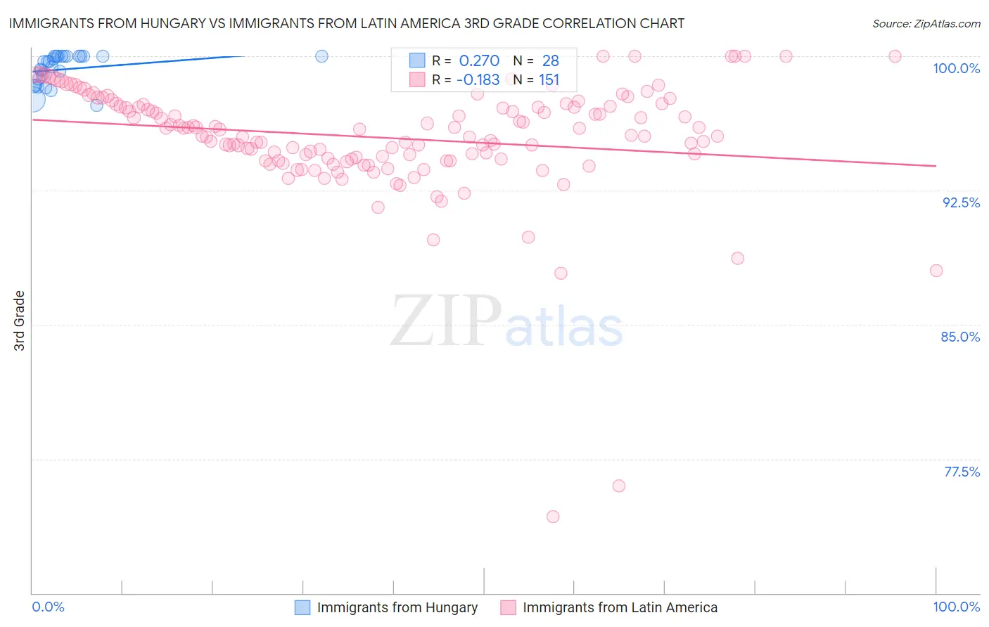 Immigrants from Hungary vs Immigrants from Latin America 3rd Grade