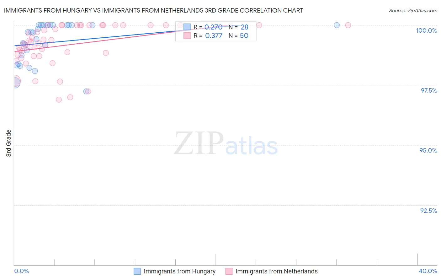 Immigrants from Hungary vs Immigrants from Netherlands 3rd Grade