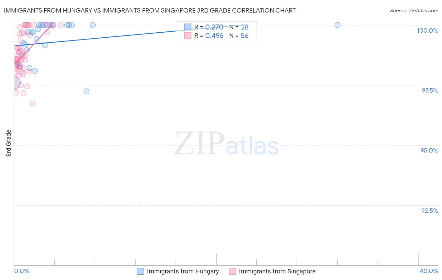 Immigrants from Hungary vs Immigrants from Singapore 3rd Grade