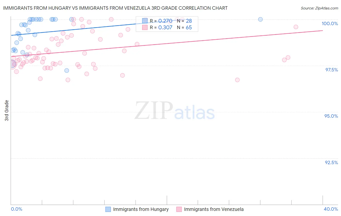 Immigrants from Hungary vs Immigrants from Venezuela 3rd Grade