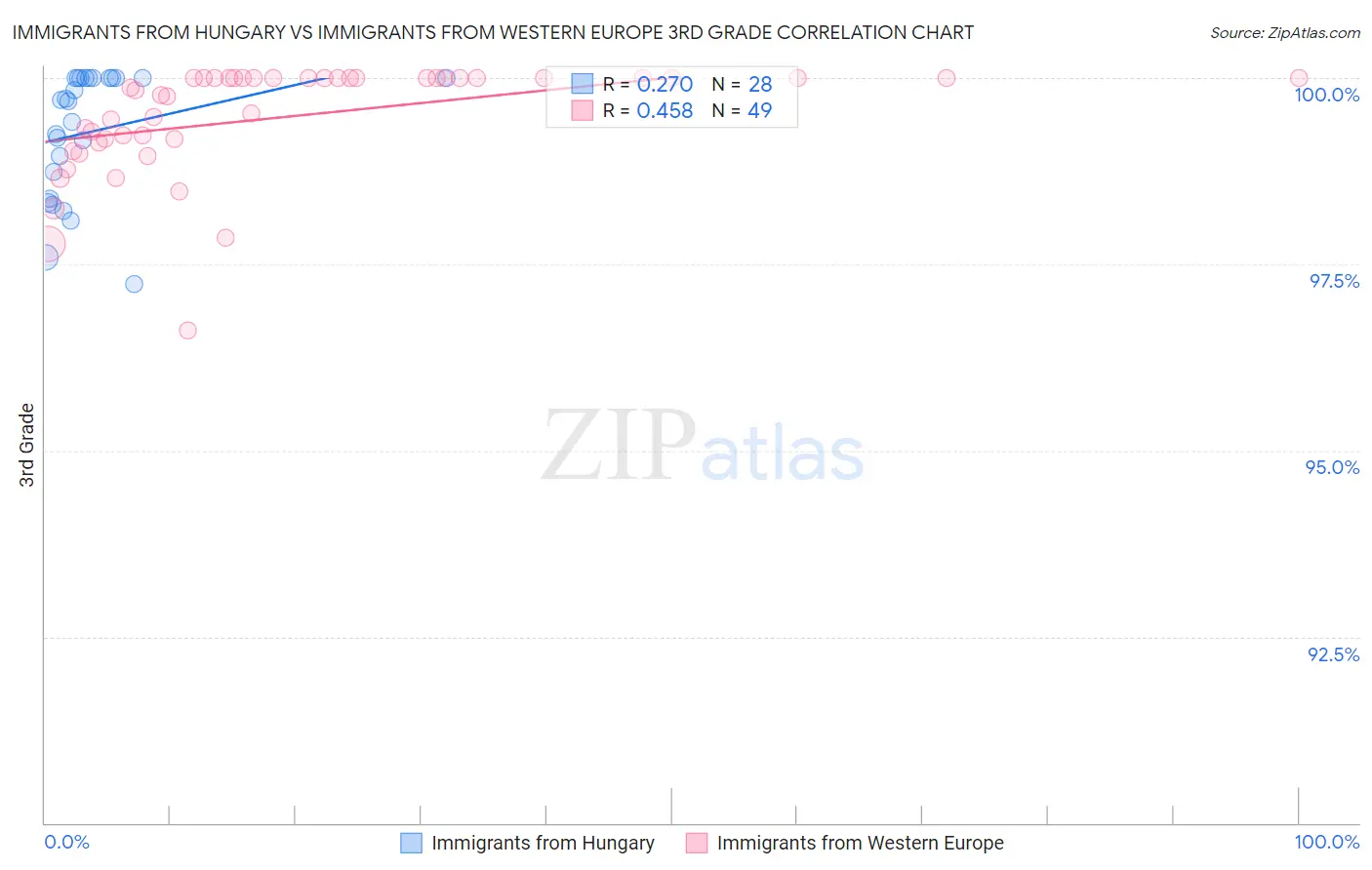 Immigrants from Hungary vs Immigrants from Western Europe 3rd Grade