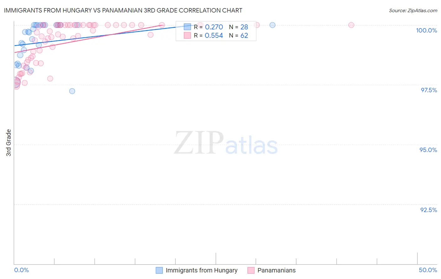 Immigrants from Hungary vs Panamanian 3rd Grade