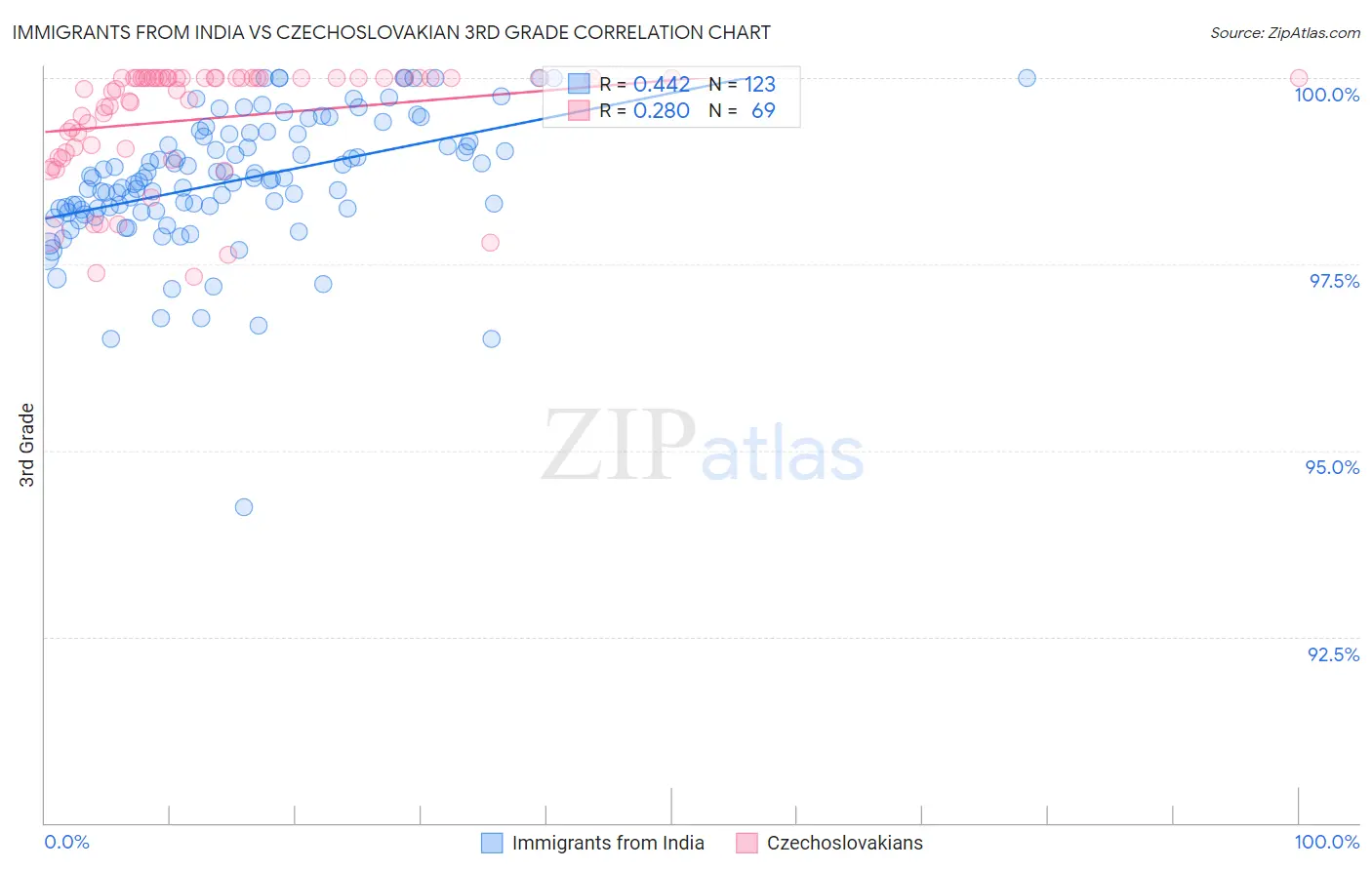 Immigrants from India vs Czechoslovakian 3rd Grade