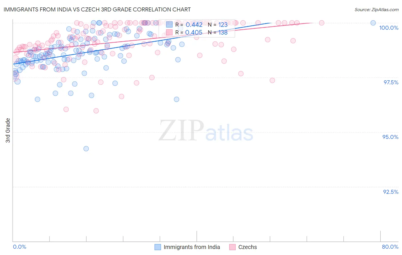 Immigrants from India vs Czech 3rd Grade