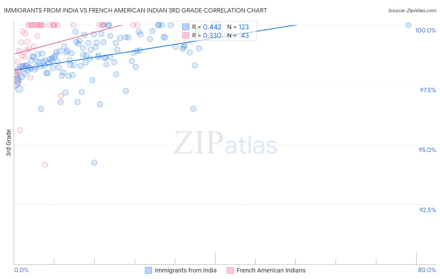 Immigrants from India vs French American Indian 3rd Grade