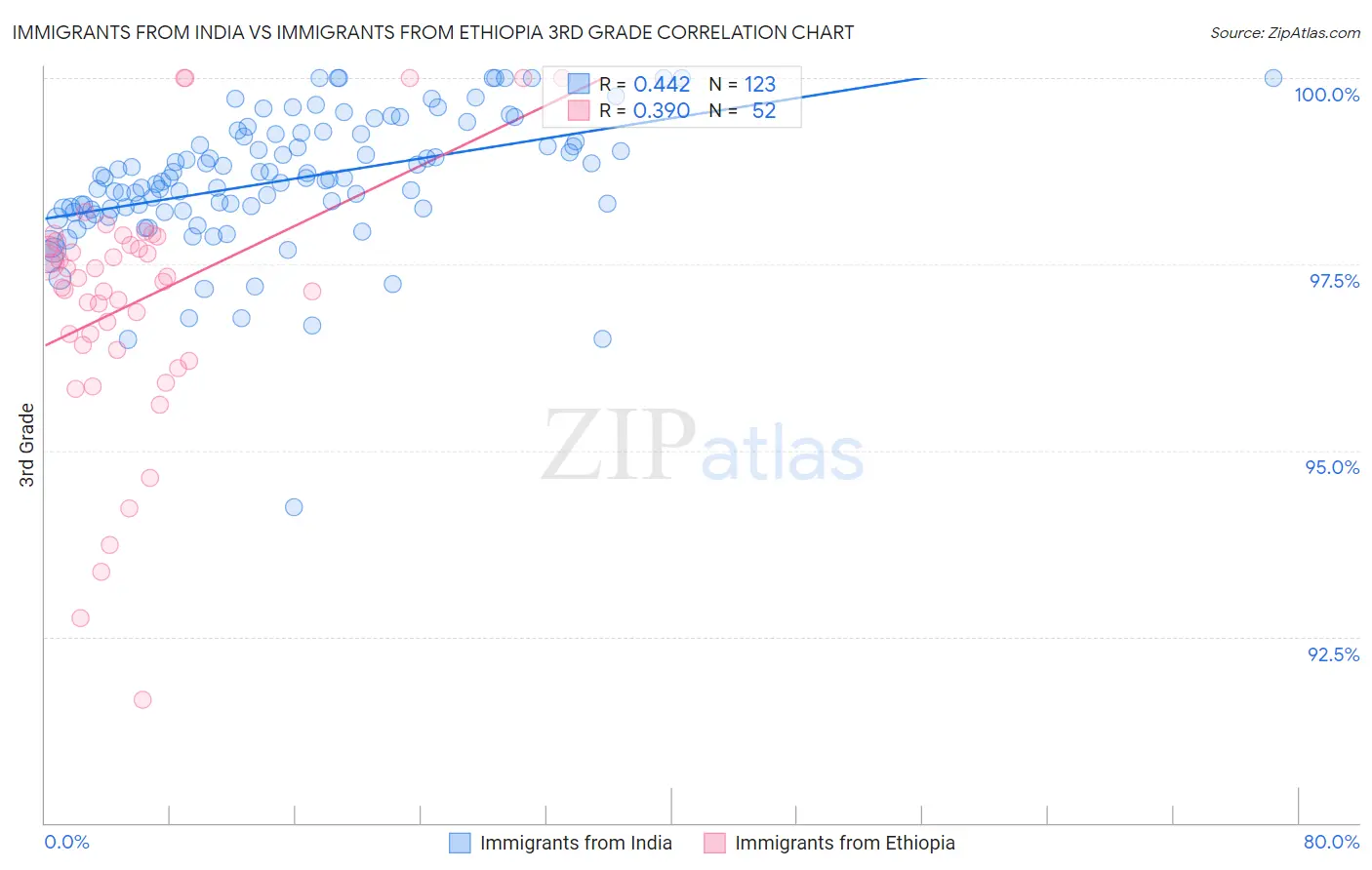 Immigrants from India vs Immigrants from Ethiopia 3rd Grade