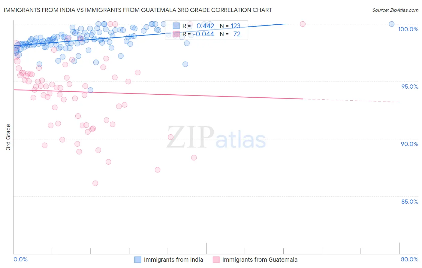 Immigrants from India vs Immigrants from Guatemala 3rd Grade