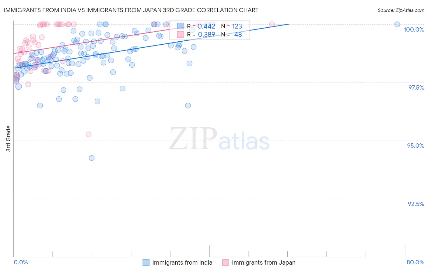 Immigrants from India vs Immigrants from Japan 3rd Grade