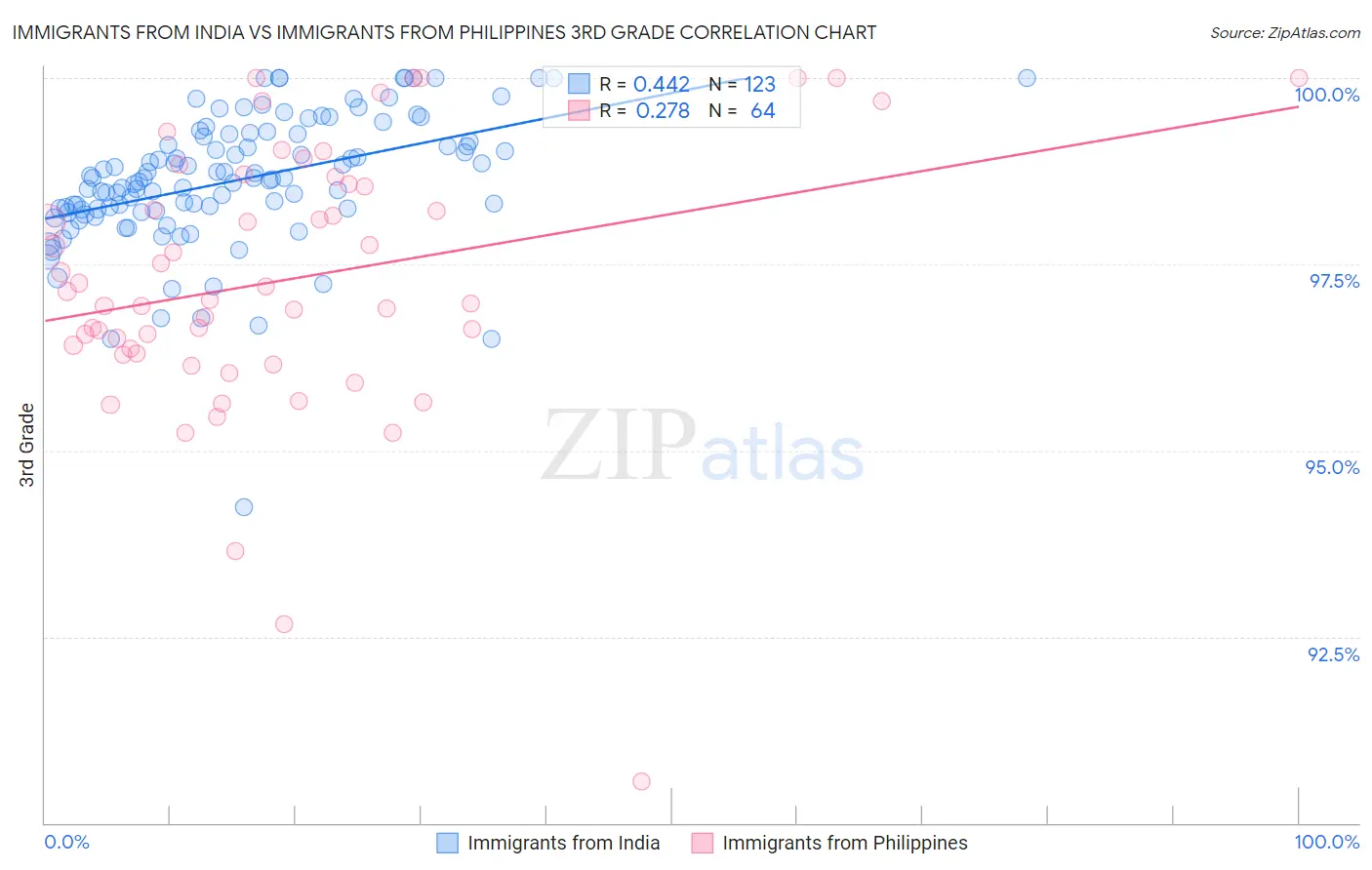 Immigrants from India vs Immigrants from Philippines 3rd Grade