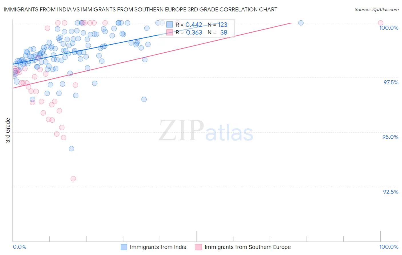 Immigrants from India vs Immigrants from Southern Europe 3rd Grade