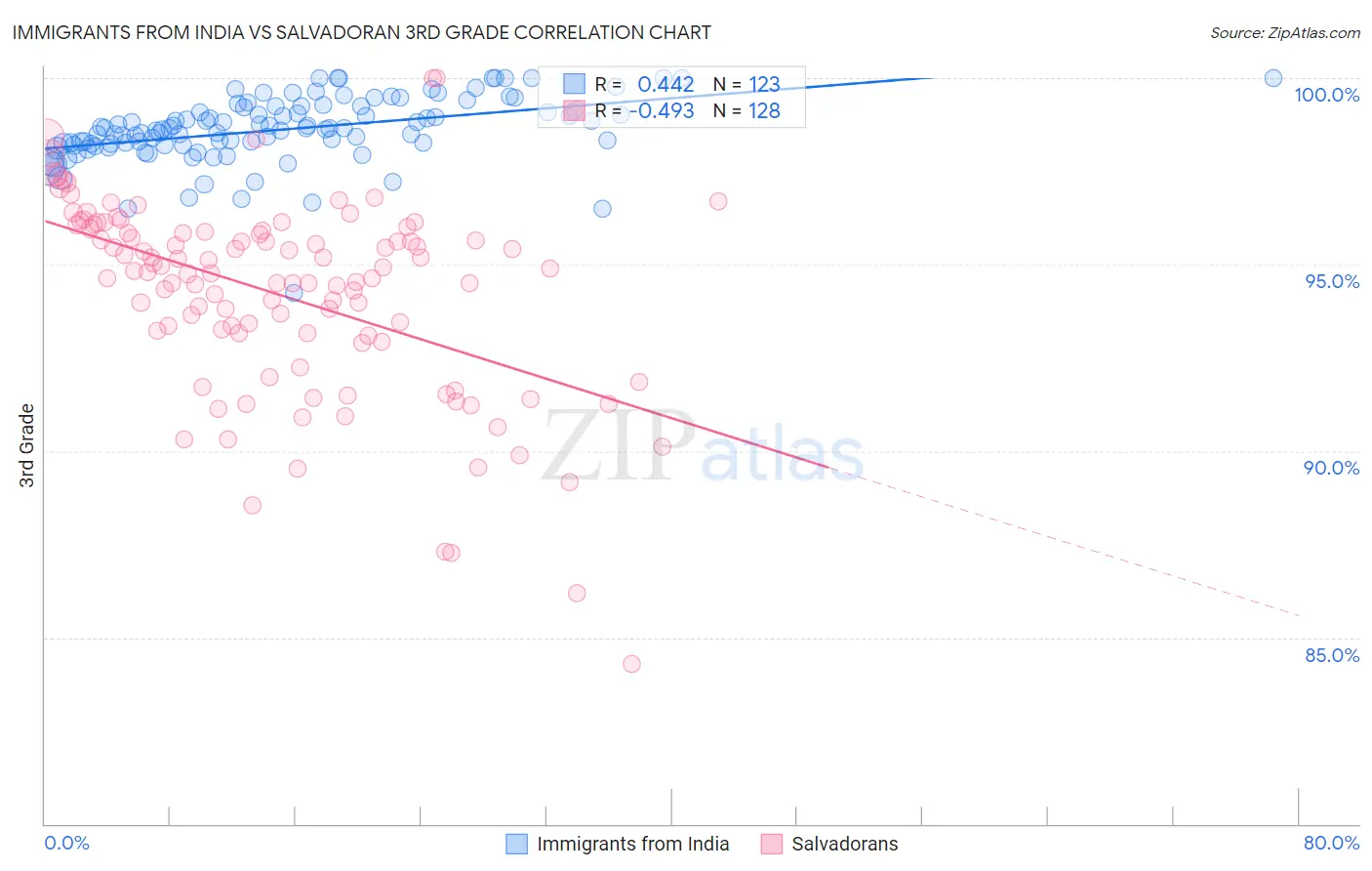 Immigrants from India vs Salvadoran 3rd Grade