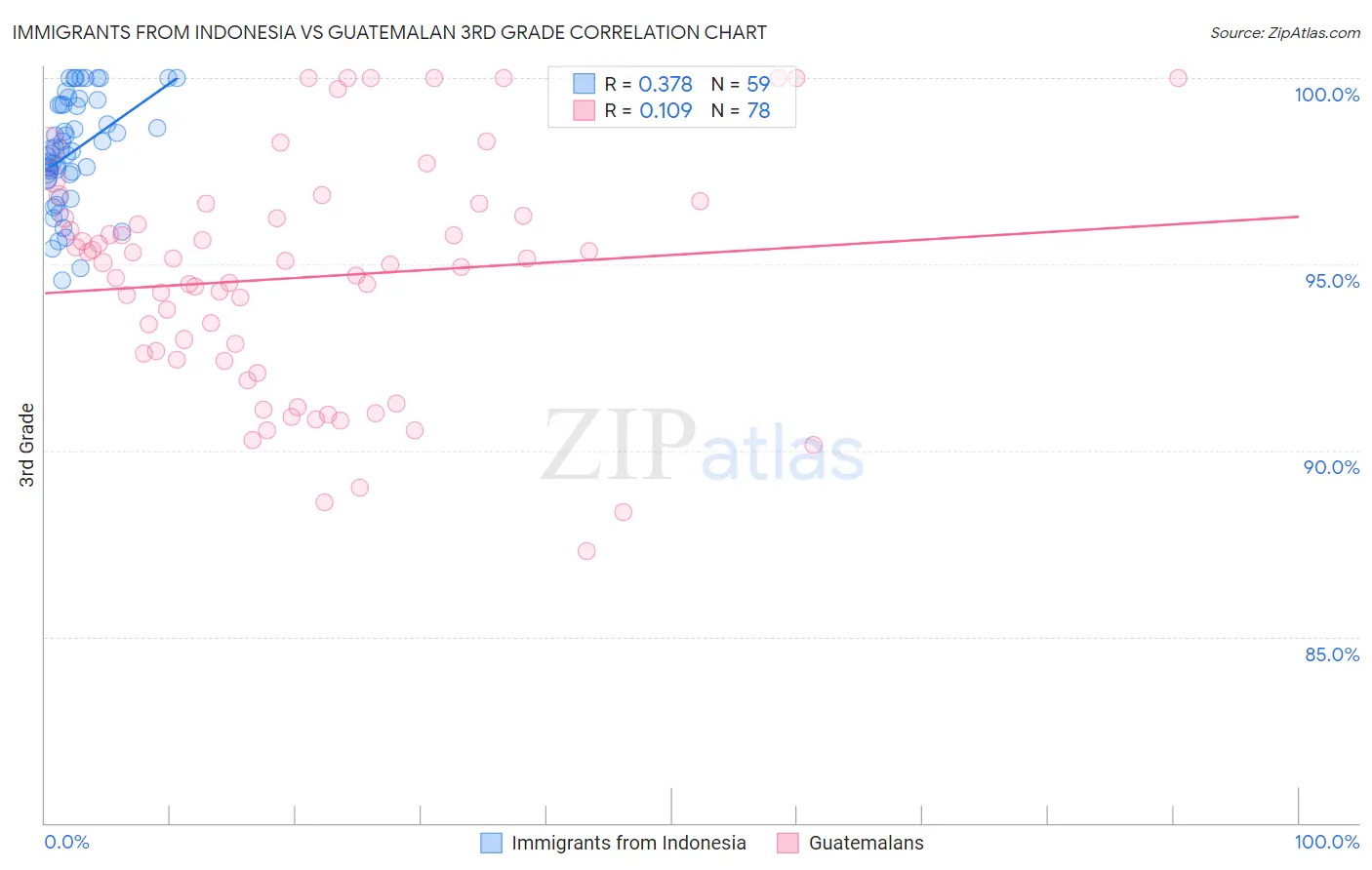 Immigrants from Indonesia vs Guatemalan 3rd Grade