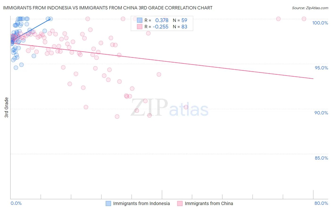 Immigrants from Indonesia vs Immigrants from China 3rd Grade