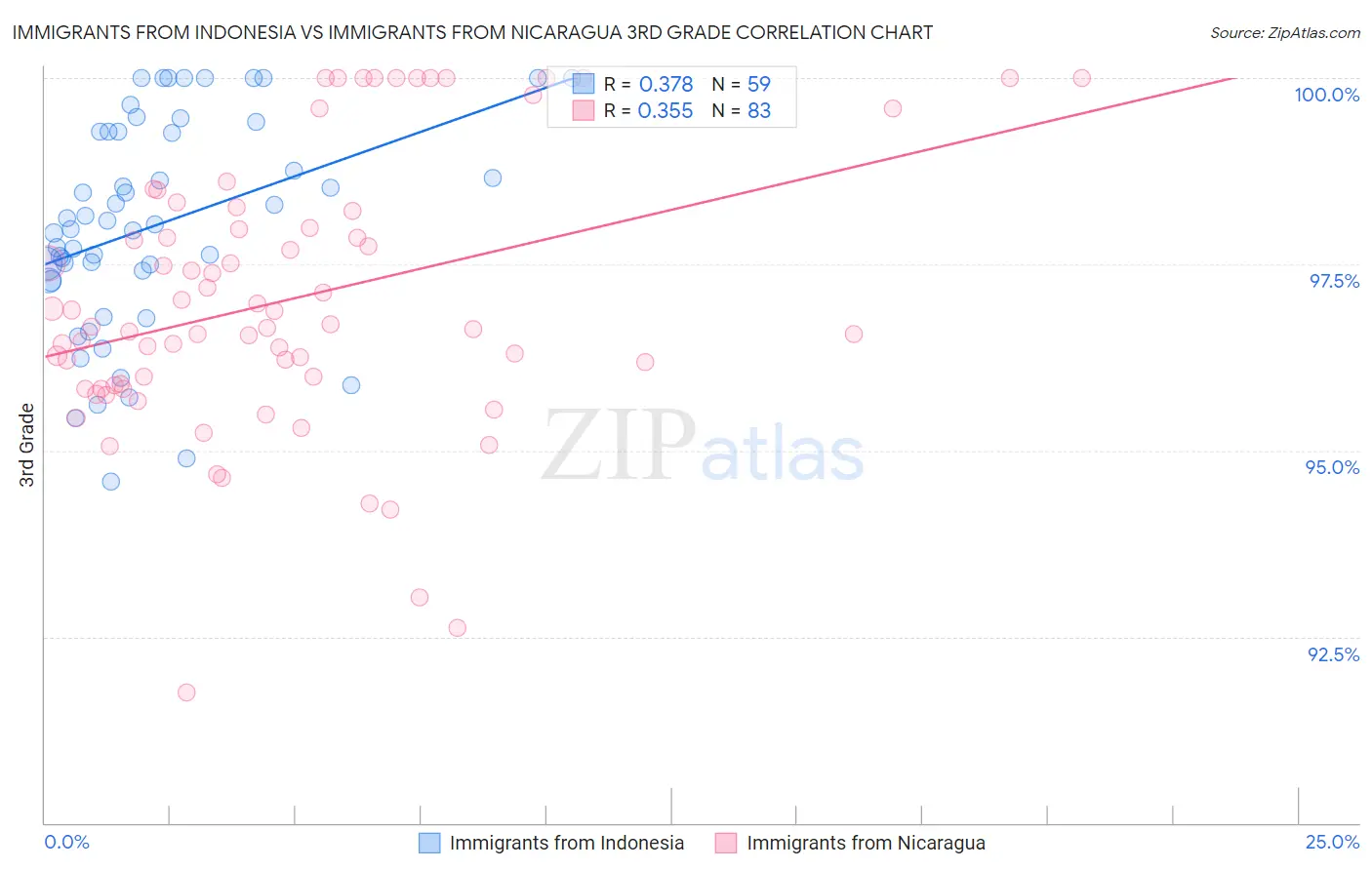 Immigrants from Indonesia vs Immigrants from Nicaragua 3rd Grade