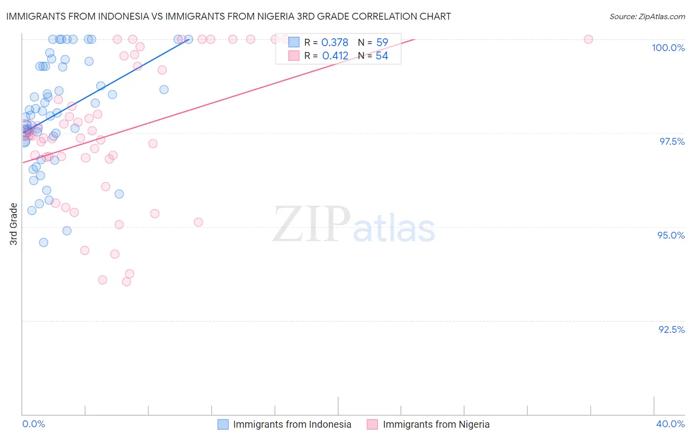 Immigrants from Indonesia vs Immigrants from Nigeria 3rd Grade