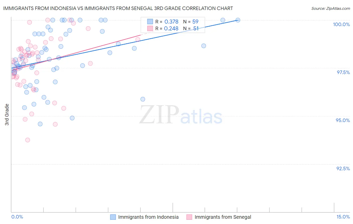 Immigrants from Indonesia vs Immigrants from Senegal 3rd Grade