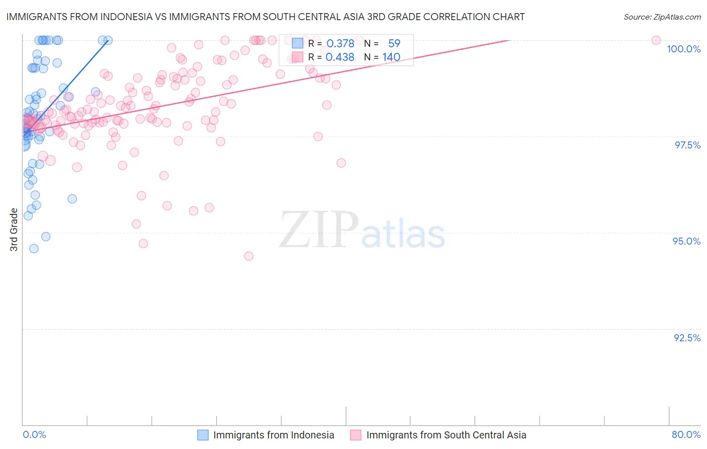 Immigrants from Indonesia vs Immigrants from South Central Asia 3rd Grade