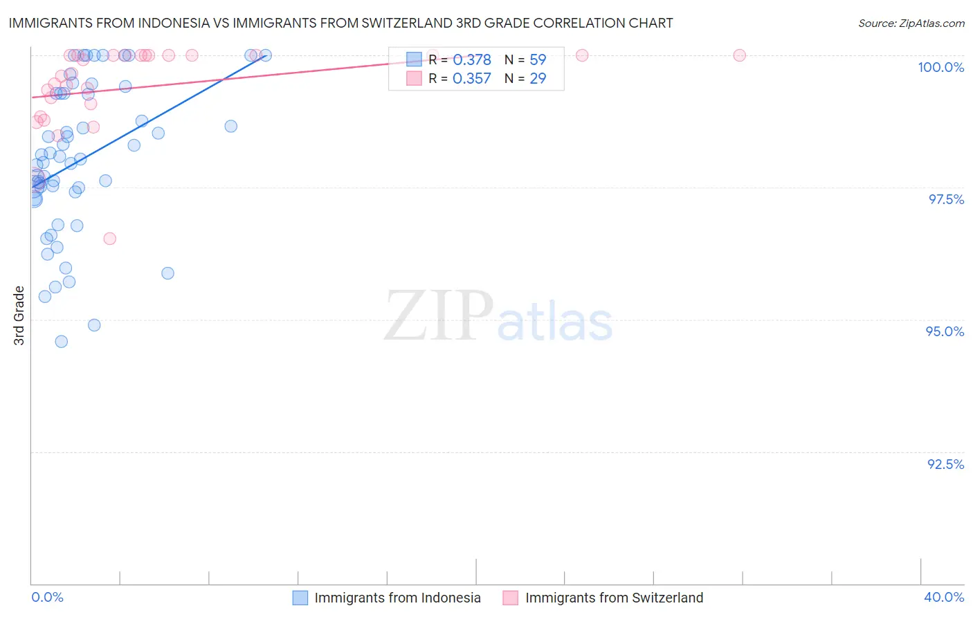 Immigrants from Indonesia vs Immigrants from Switzerland 3rd Grade