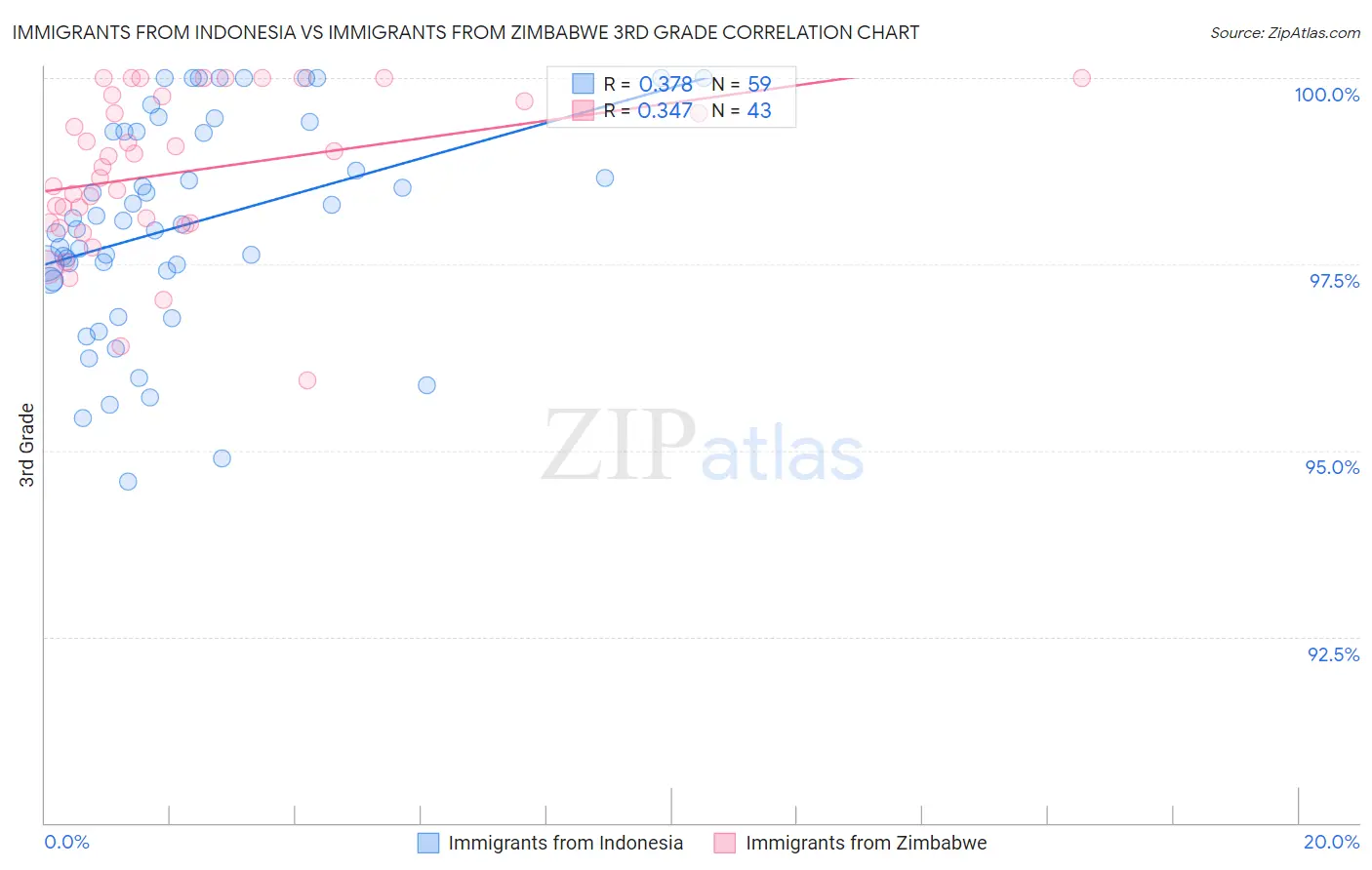 Immigrants from Indonesia vs Immigrants from Zimbabwe 3rd Grade