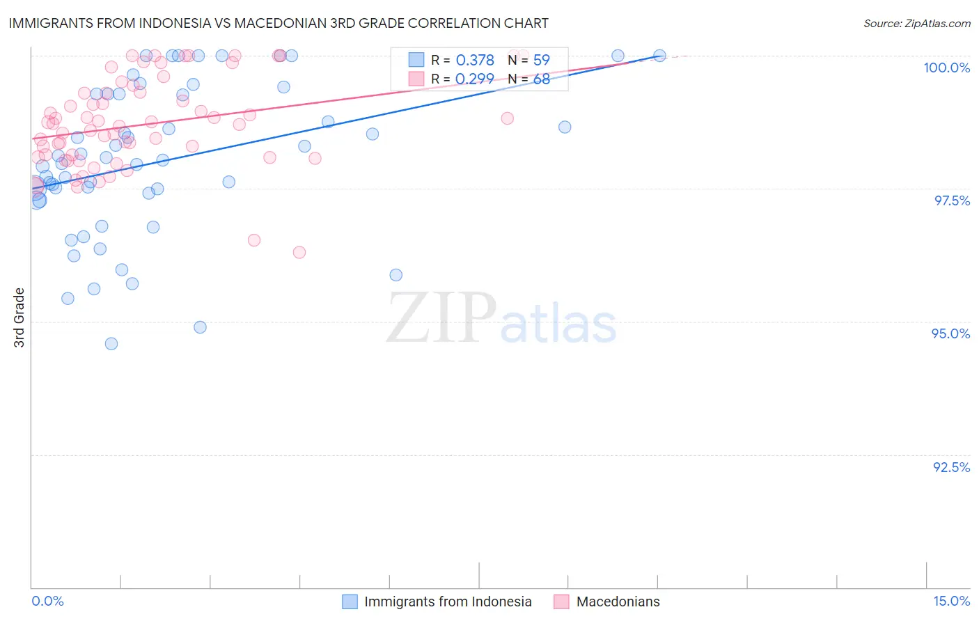 Immigrants from Indonesia vs Macedonian 3rd Grade