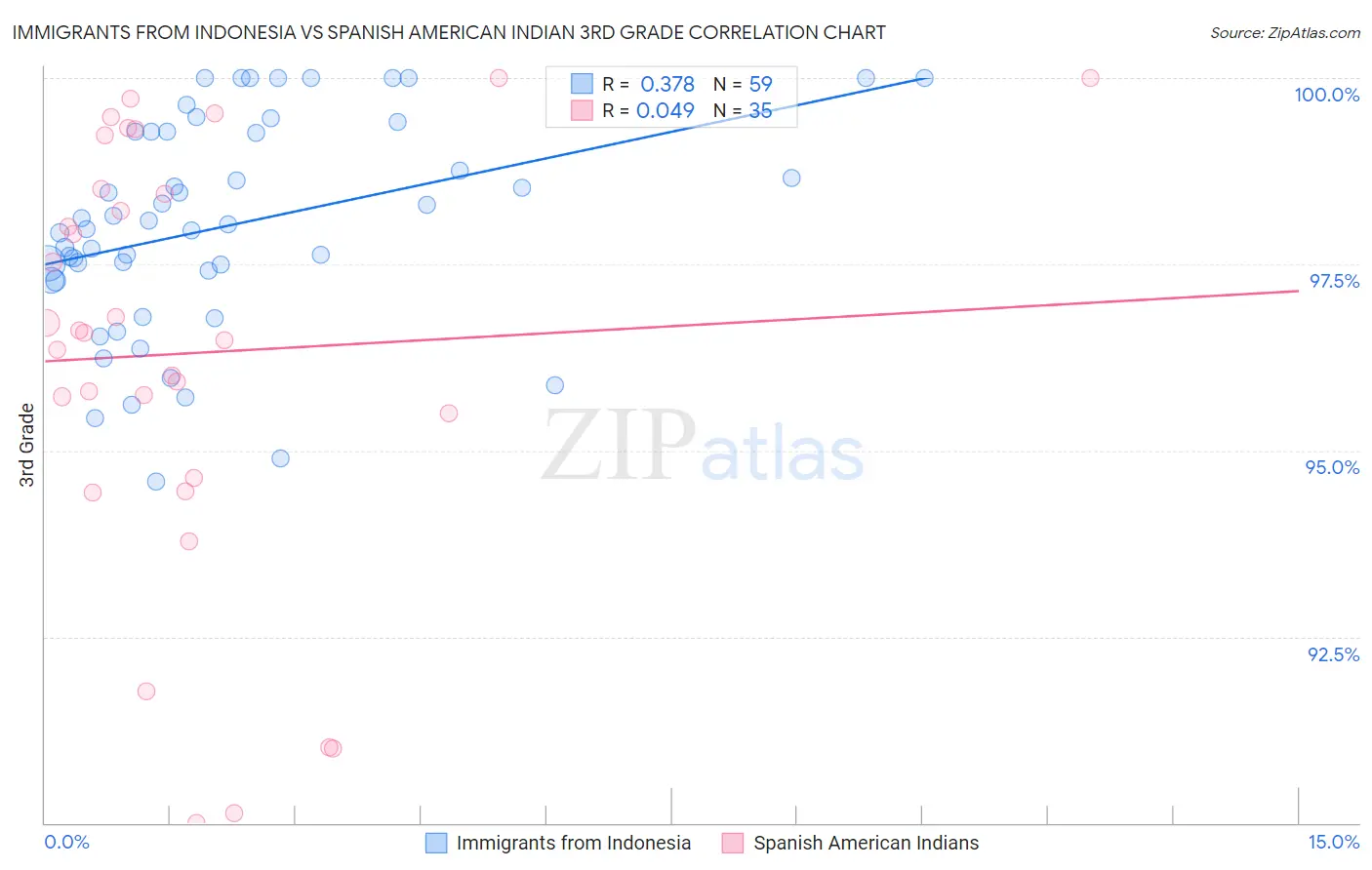 Immigrants from Indonesia vs Spanish American Indian 3rd Grade