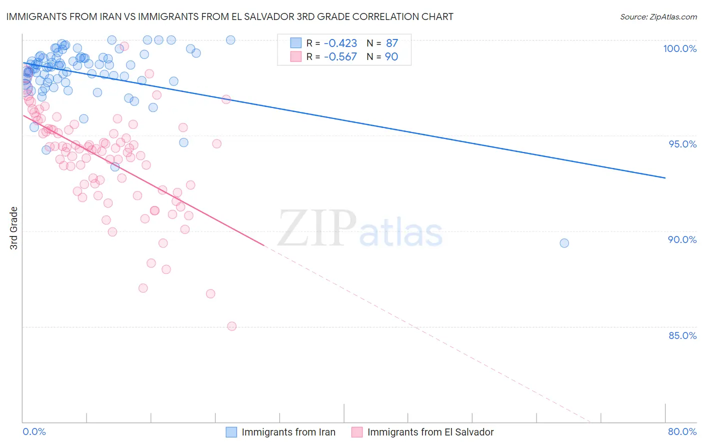 Immigrants from Iran vs Immigrants from El Salvador 3rd Grade