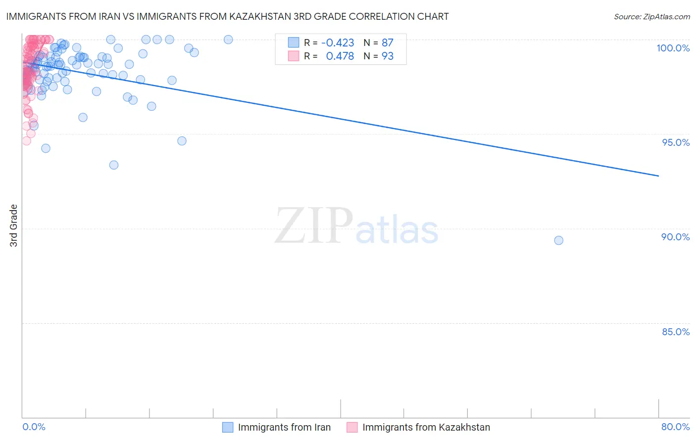 Immigrants from Iran vs Immigrants from Kazakhstan 3rd Grade