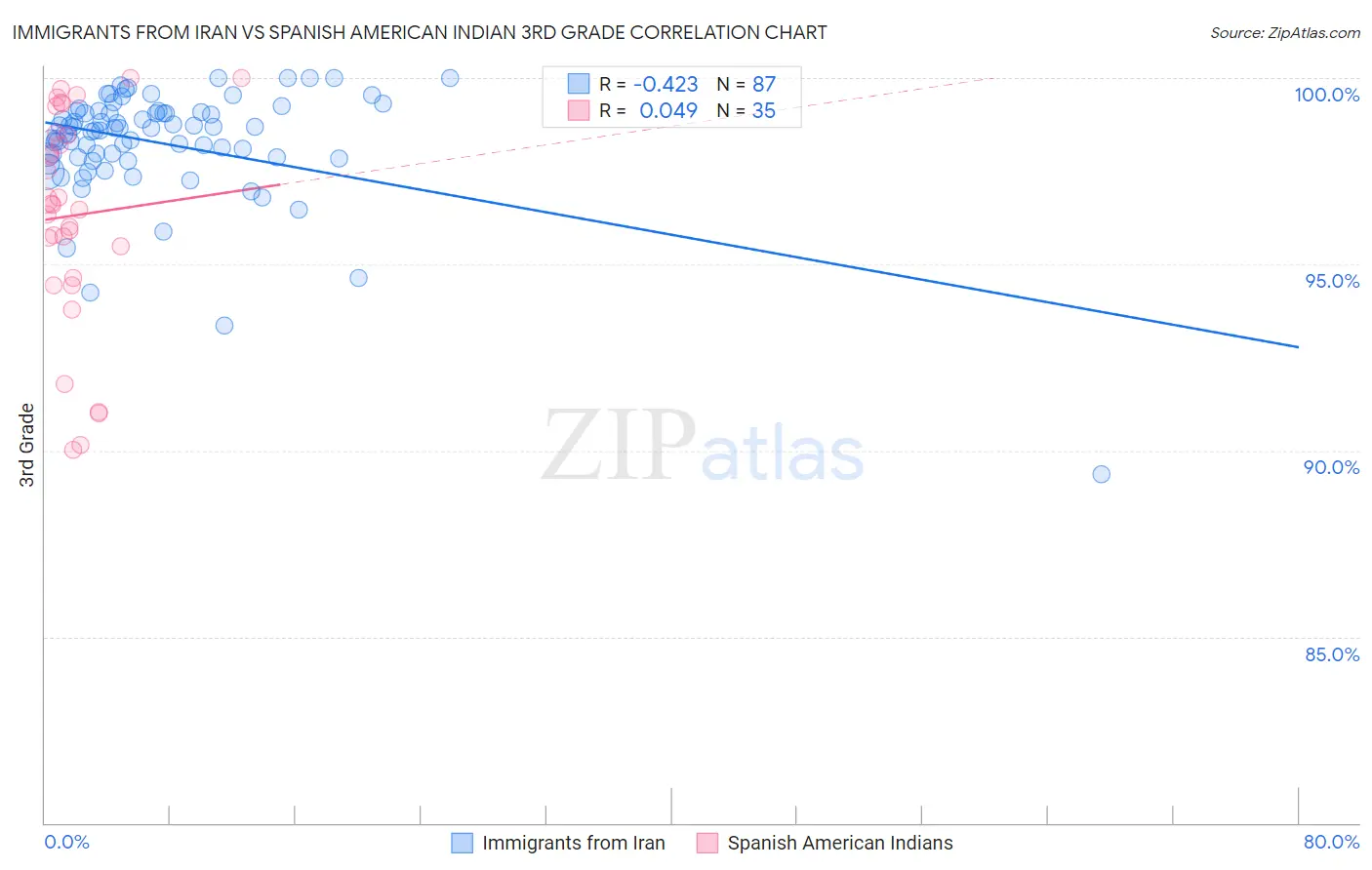 Immigrants from Iran vs Spanish American Indian 3rd Grade