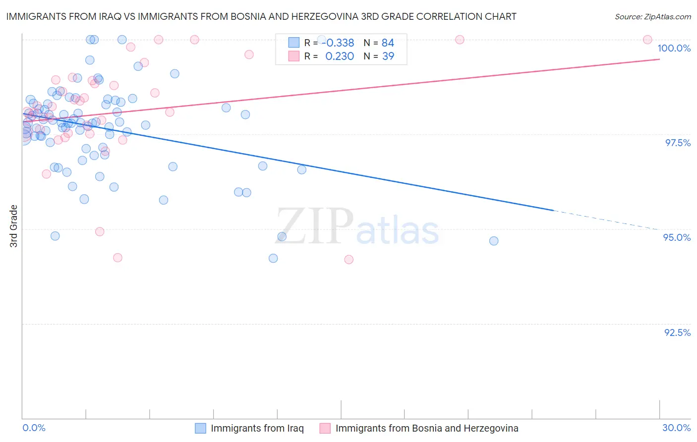 Immigrants from Iraq vs Immigrants from Bosnia and Herzegovina 3rd Grade