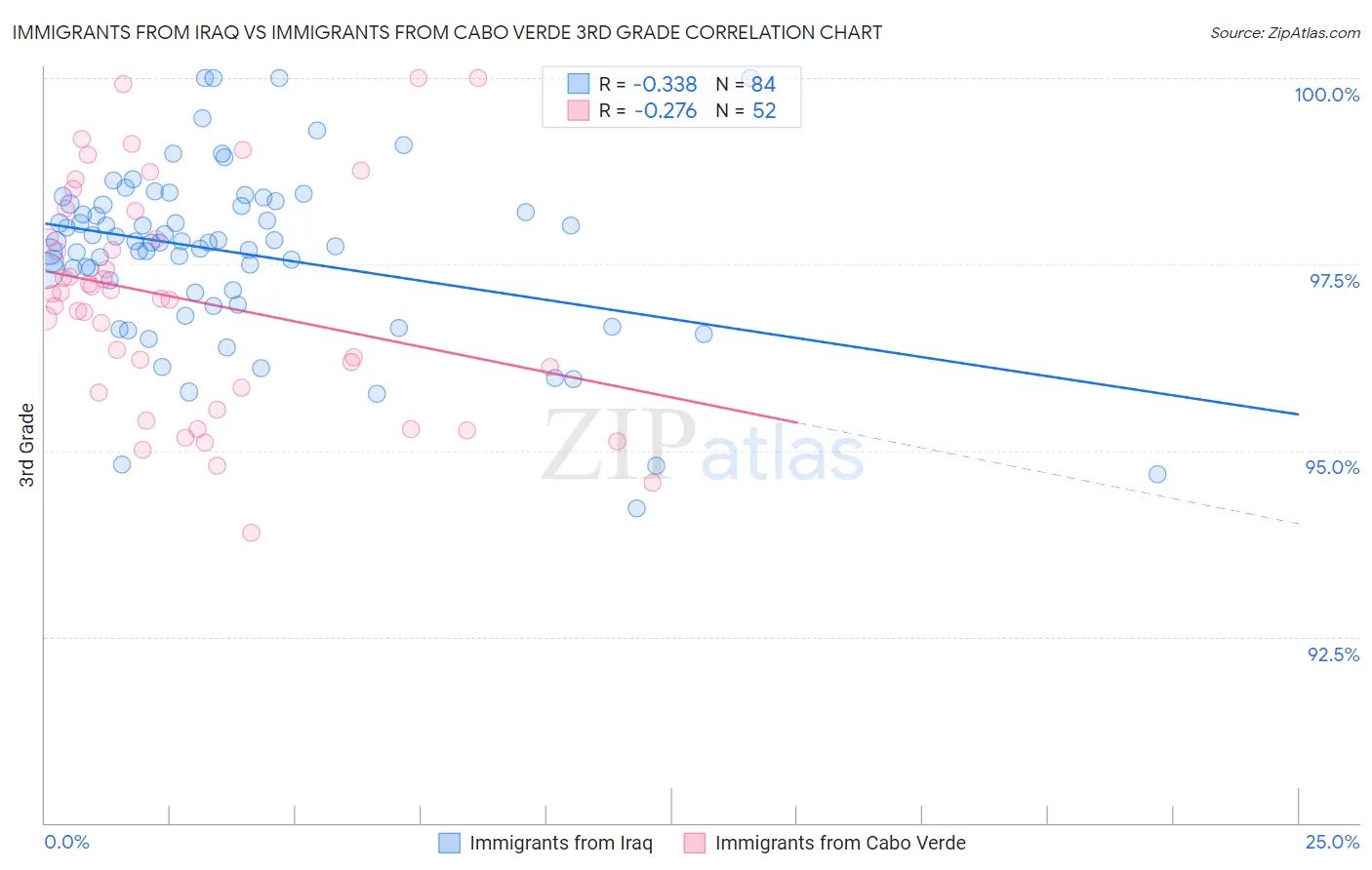 Immigrants from Iraq vs Immigrants from Cabo Verde 3rd Grade