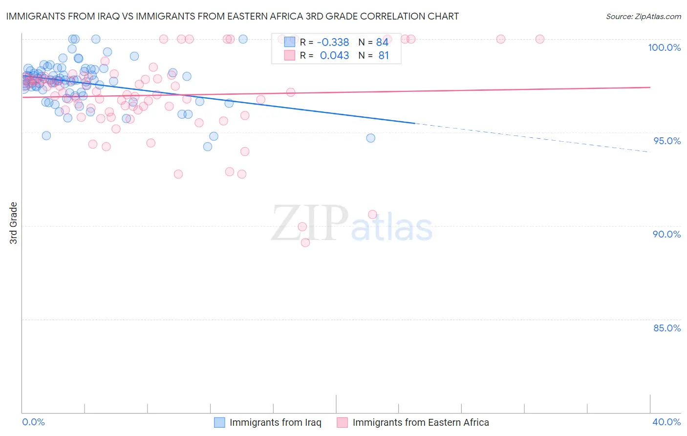 Immigrants from Iraq vs Immigrants from Eastern Africa 3rd Grade