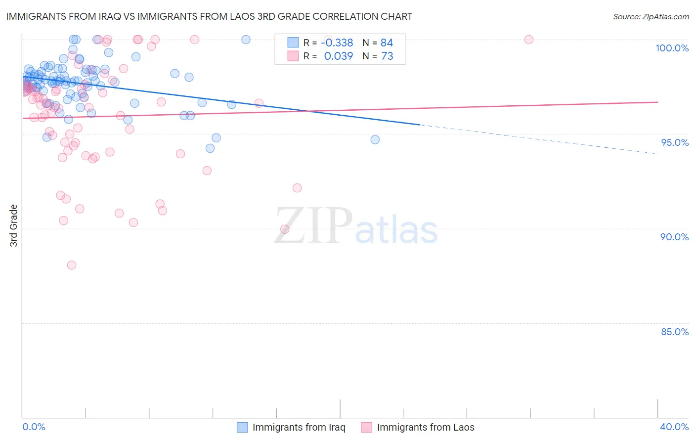 Immigrants from Iraq vs Immigrants from Laos 3rd Grade