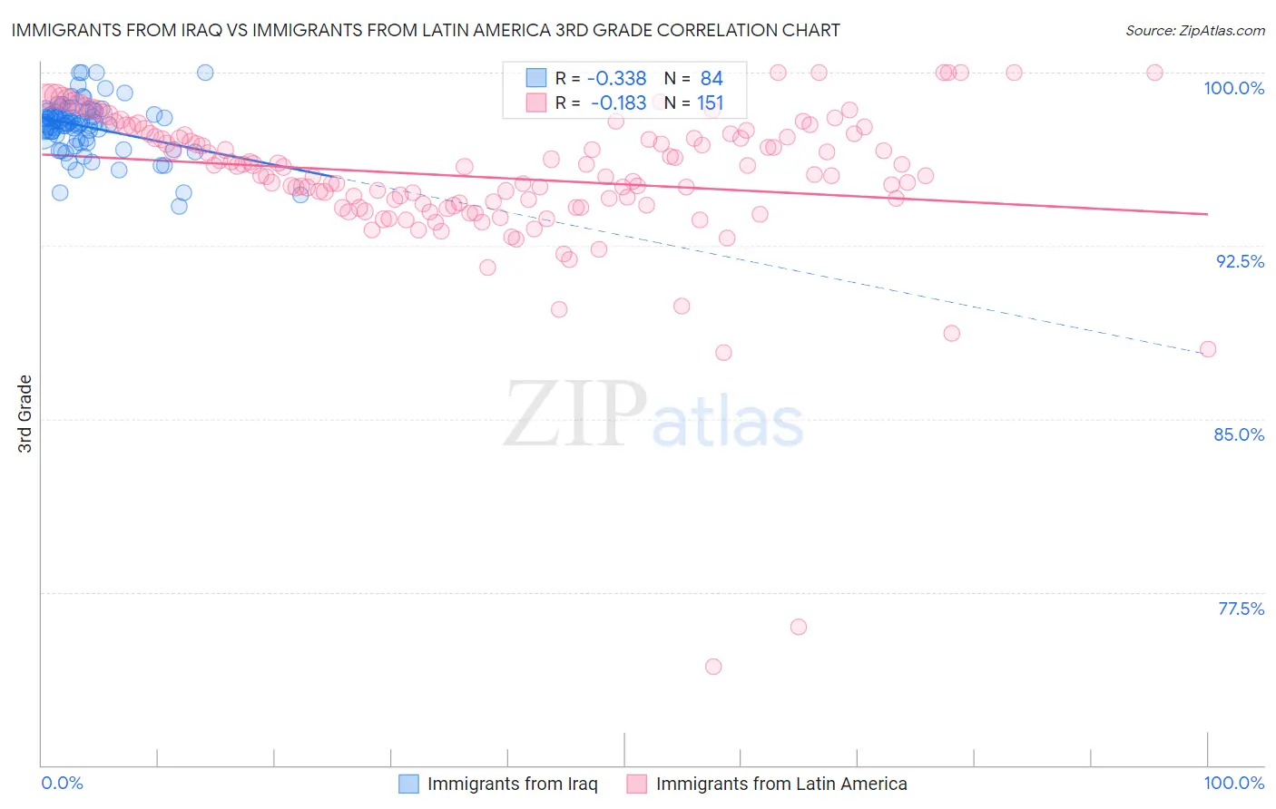 Immigrants from Iraq vs Immigrants from Latin America 3rd Grade