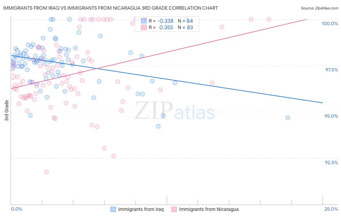 Immigrants from Iraq vs Immigrants from Nicaragua 3rd Grade